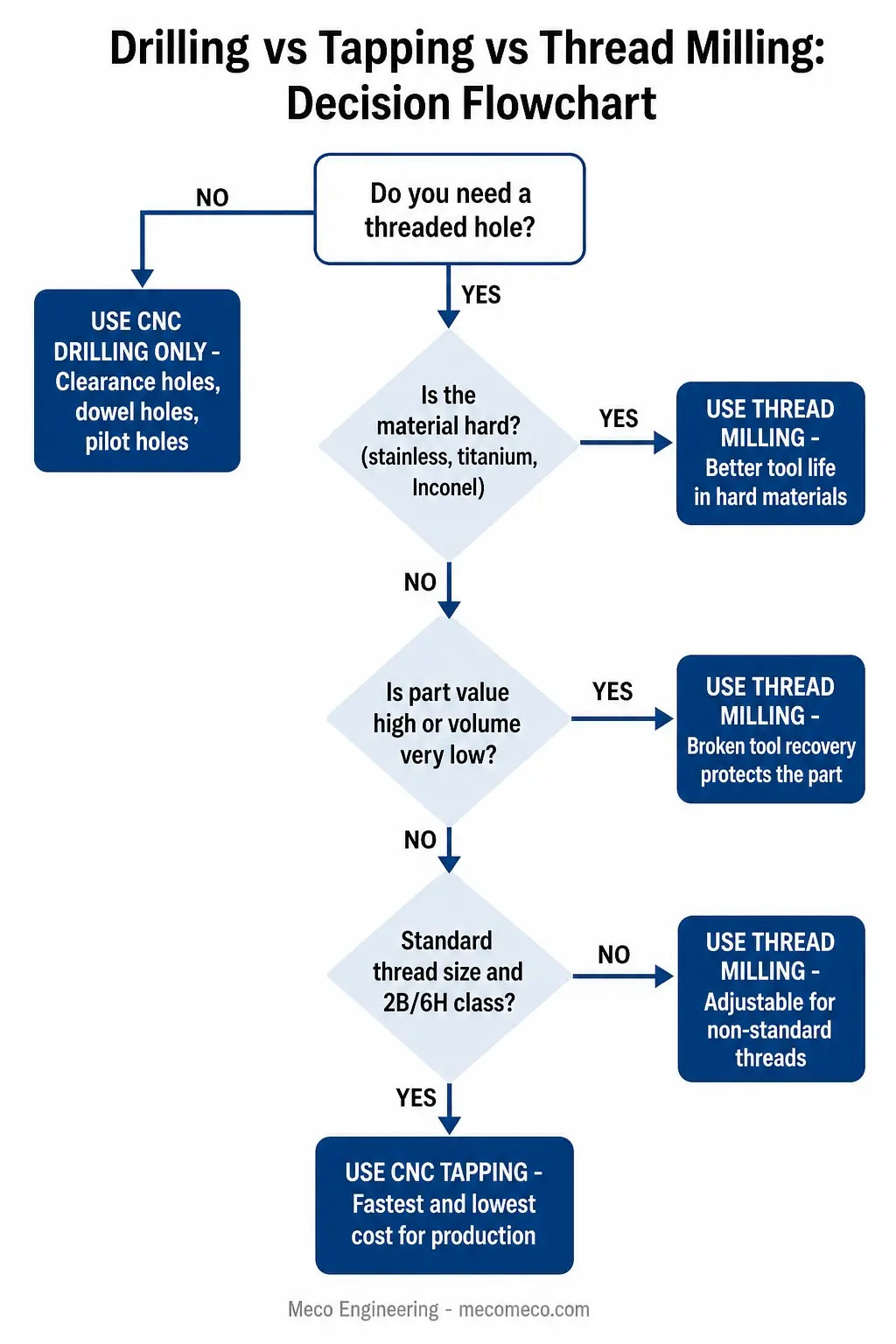 Decision flowchart for choosing between CNC drilling, tapping, and thread milling based on material, volume, thread class, and part value