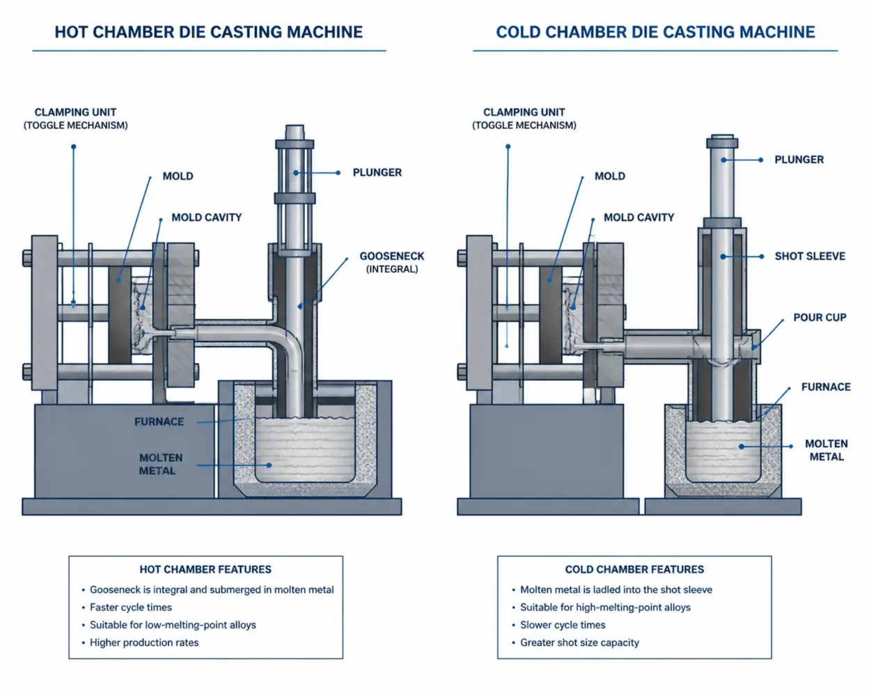 Hot chamber vs cold chamber die casting machine cross-section comparison diagram