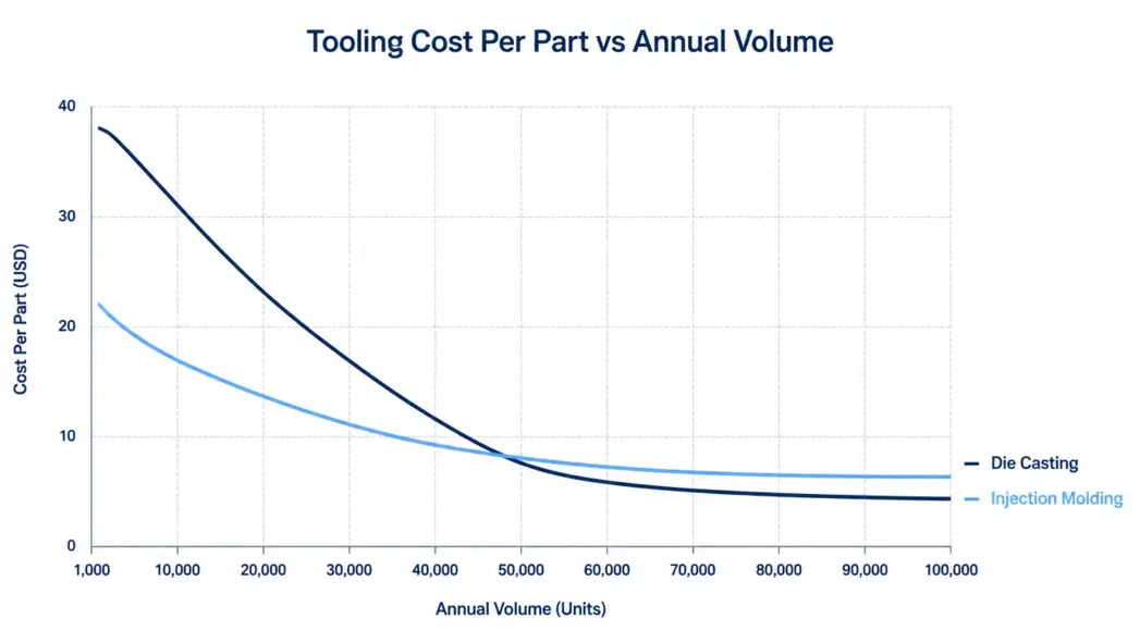 Chart comparing die casting and injection molding tooling cost per part across production volumes