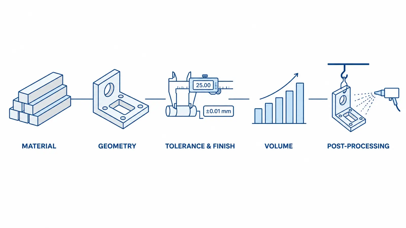 Diagram of the five cost drivers for custom metal parts: material grade, part geometry, tolerance and surface finish, production volume, and post-processing