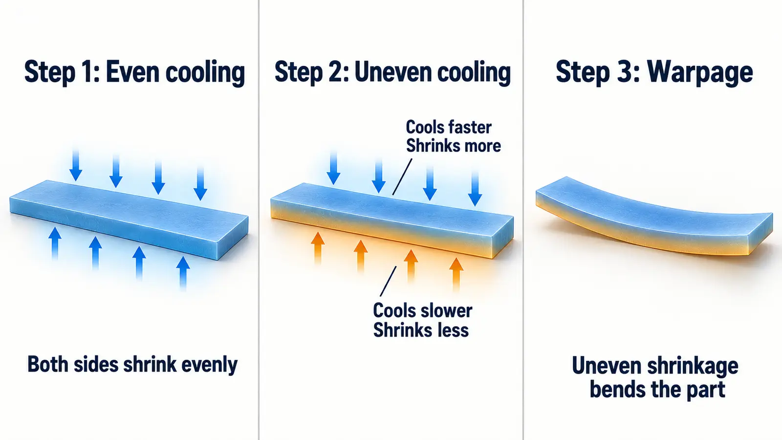 Technical cutaway showing a molded plastic panel cooling unevenly between two mold surfaces and bowing after release